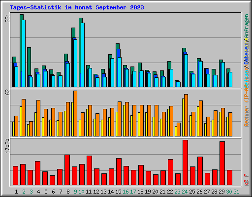 Tages-Statistik im Monat September 2023