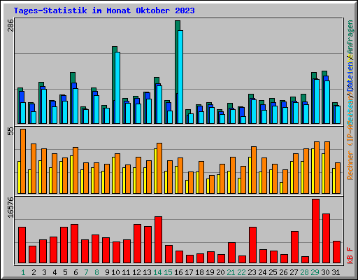 Tages-Statistik im Monat Oktober 2023