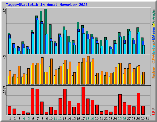 Tages-Statistik im Monat November 2023