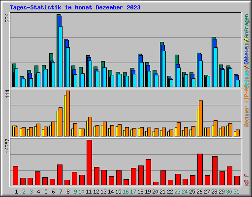 Tages-Statistik im Monat Dezember 2023