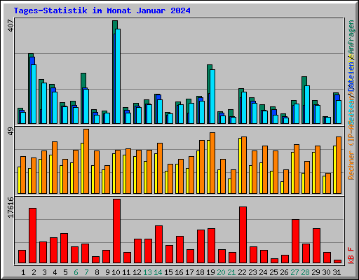 Tages-Statistik im Monat Januar 2024