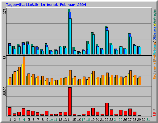 Tages-Statistik im Monat Februar 2024