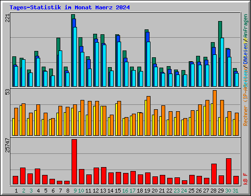 Tages-Statistik im Monat Maerz 2024