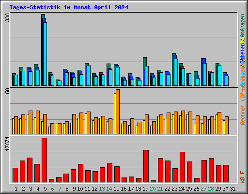 Tages-Statistik im Monat April 2024