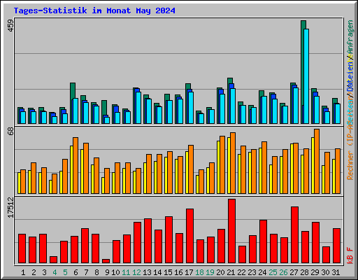 Tages-Statistik im Monat May 2024