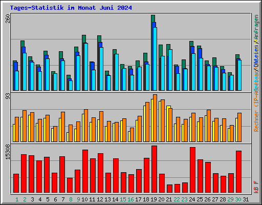 Tages-Statistik im Monat Juni 2024