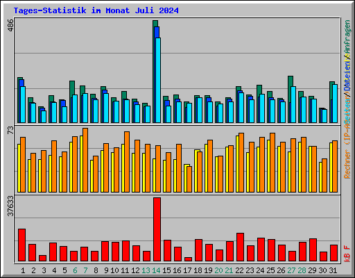 Tages-Statistik im Monat Juli 2024