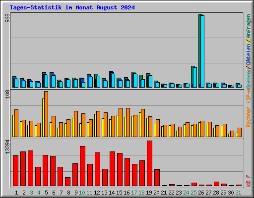 Tages-Statistik im Monat August 2024