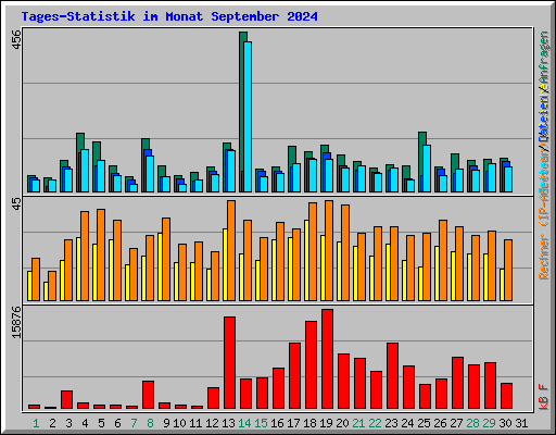 Tages-Statistik im Monat September 2024