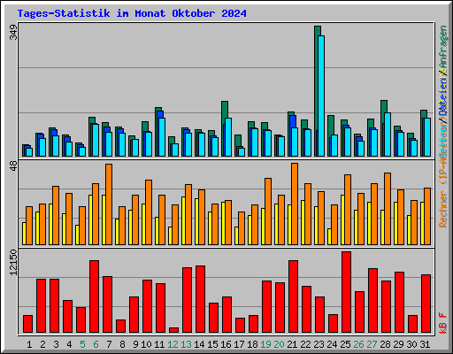 Tages-Statistik im Monat Oktober 2024