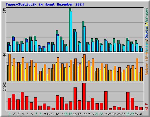 Tages-Statistik im Monat Dezember 2024