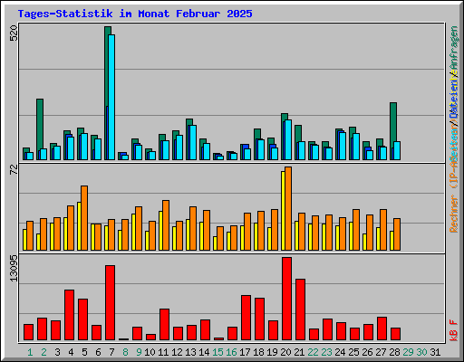 Tages-Statistik im Monat Februar 2025
