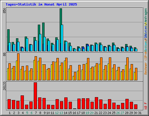 Tages-Statistik im Monat April 2025