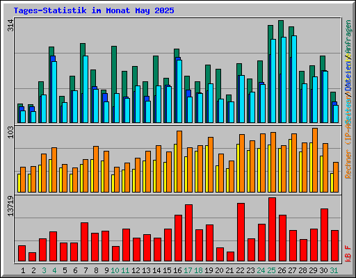 Tages-Statistik im Monat May 2025