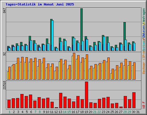 Tages-Statistik im Monat Juni 2025