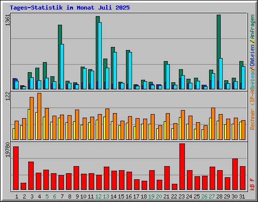 Tages-Statistik im Monat Juli 2025