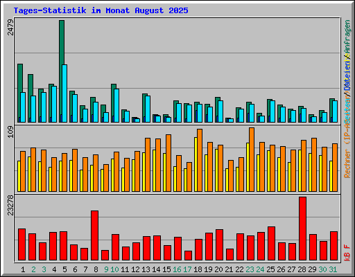 Tages-Statistik im Monat August 2025