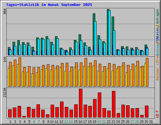 Tages-Statistik im Monat September 2025