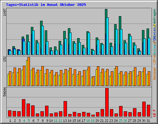 Tages-Statistik im Monat Oktober 2025