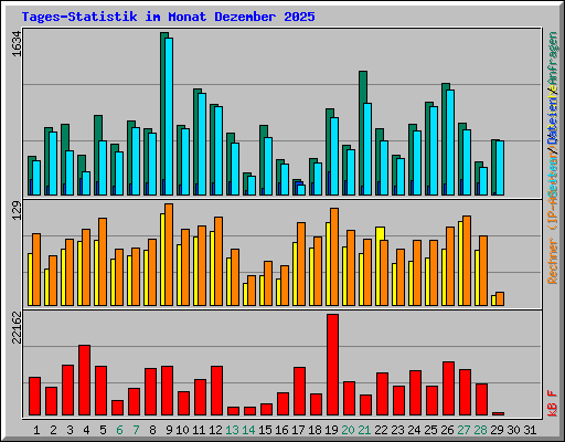 Tages-Statistik im Monat Dezember 2025