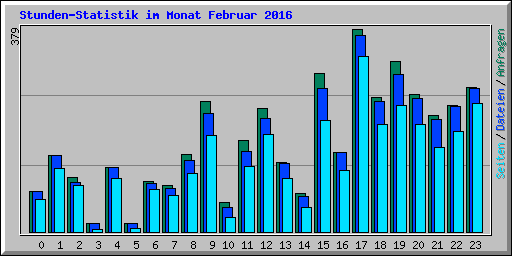 Stunden-Statistik im Monat Februar 2016