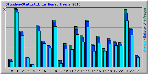 Stunden-Statistik im Monat Maerz 2016