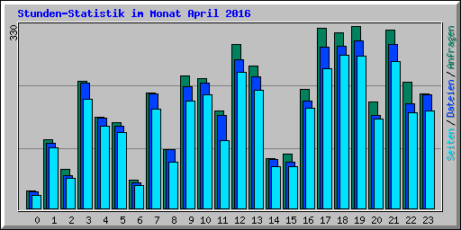 Stunden-Statistik im Monat April 2016