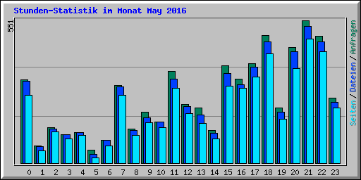 Stunden-Statistik im Monat May 2016