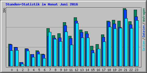 Stunden-Statistik im Monat Juni 2016