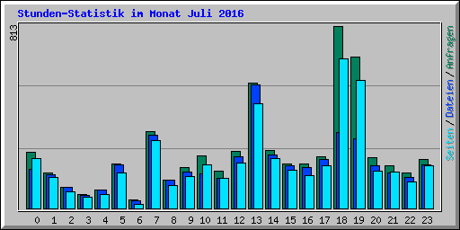 Stunden-Statistik im Monat Juli 2016