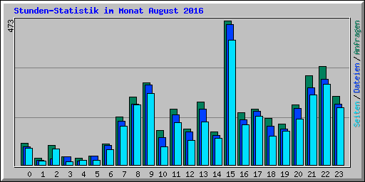 Stunden-Statistik im Monat August 2016