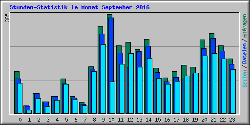 Stunden-Statistik im Monat September 2016