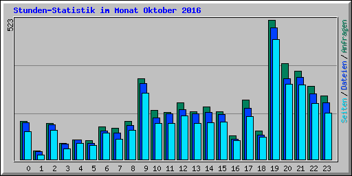 Stunden-Statistik im Monat Oktober 2016