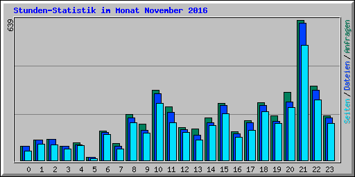 Stunden-Statistik im Monat November 2016