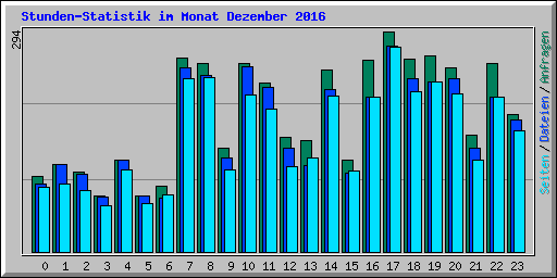 Stunden-Statistik im Monat Dezember 2016