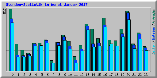 Stunden-Statistik im Monat Januar 2017