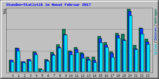 Stunden-Statistik im Monat Februar 2017