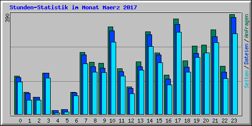 Stunden-Statistik im Monat Maerz 2017