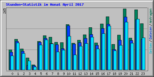 Stunden-Statistik im Monat April 2017