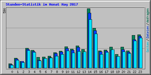 Stunden-Statistik im Monat May 2017