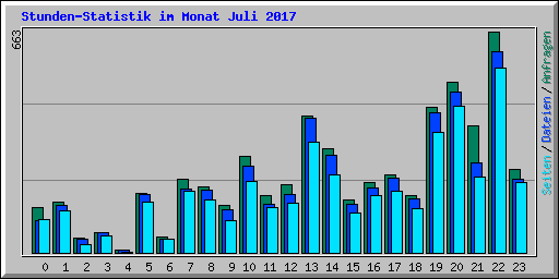 Stunden-Statistik im Monat Juli 2017