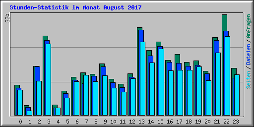 Stunden-Statistik im Monat August 2017