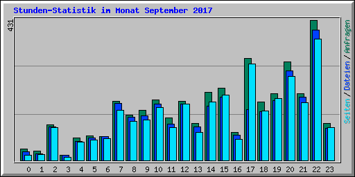 Stunden-Statistik im Monat September 2017