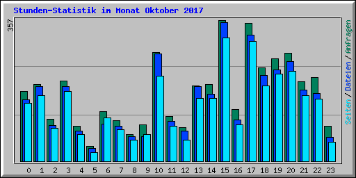 Stunden-Statistik im Monat Oktober 2017