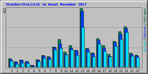 Stunden-Statistik im Monat November 2017