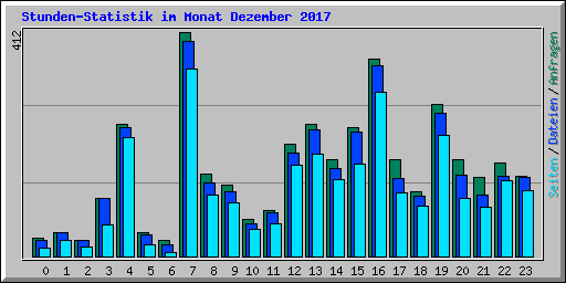 Stunden-Statistik im Monat Dezember 2017
