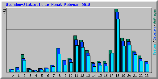 Stunden-Statistik im Monat Februar 2018