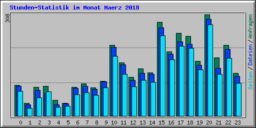 Stunden-Statistik im Monat Maerz 2018