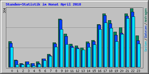 Stunden-Statistik im Monat April 2018