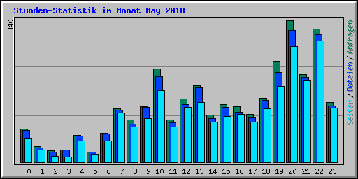 Stunden-Statistik im Monat May 2018